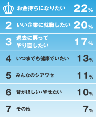 1位 お金持ちになりたい　22%