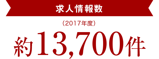 求人情報数（2017年度） 約13,700件