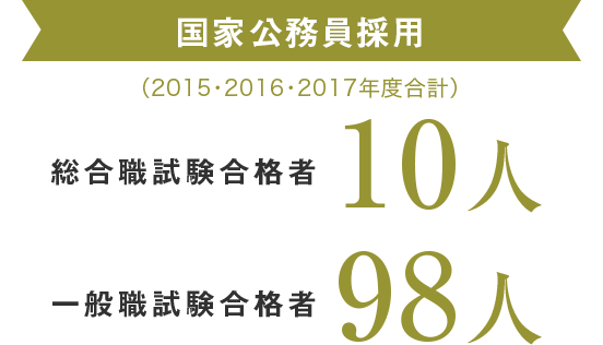 国家公務員採用（2015・2016・2017年度合計）総合職試験合格者10人　一般職試験合格者98人