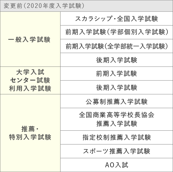 変更前（2020年度入学試験）