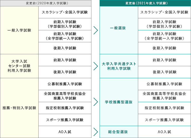 変更前（2020年度入学試験）変更後（2021年度入学試験）