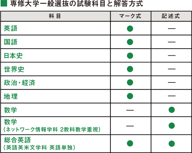 専修大学一般選抜の試験科目と解答方式