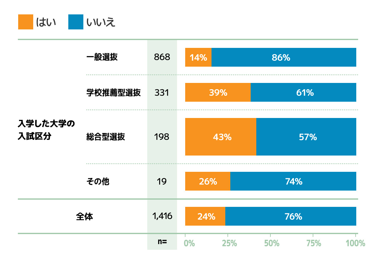 「総合的な探究の時間」の成果を大学受験で利用しましたか？