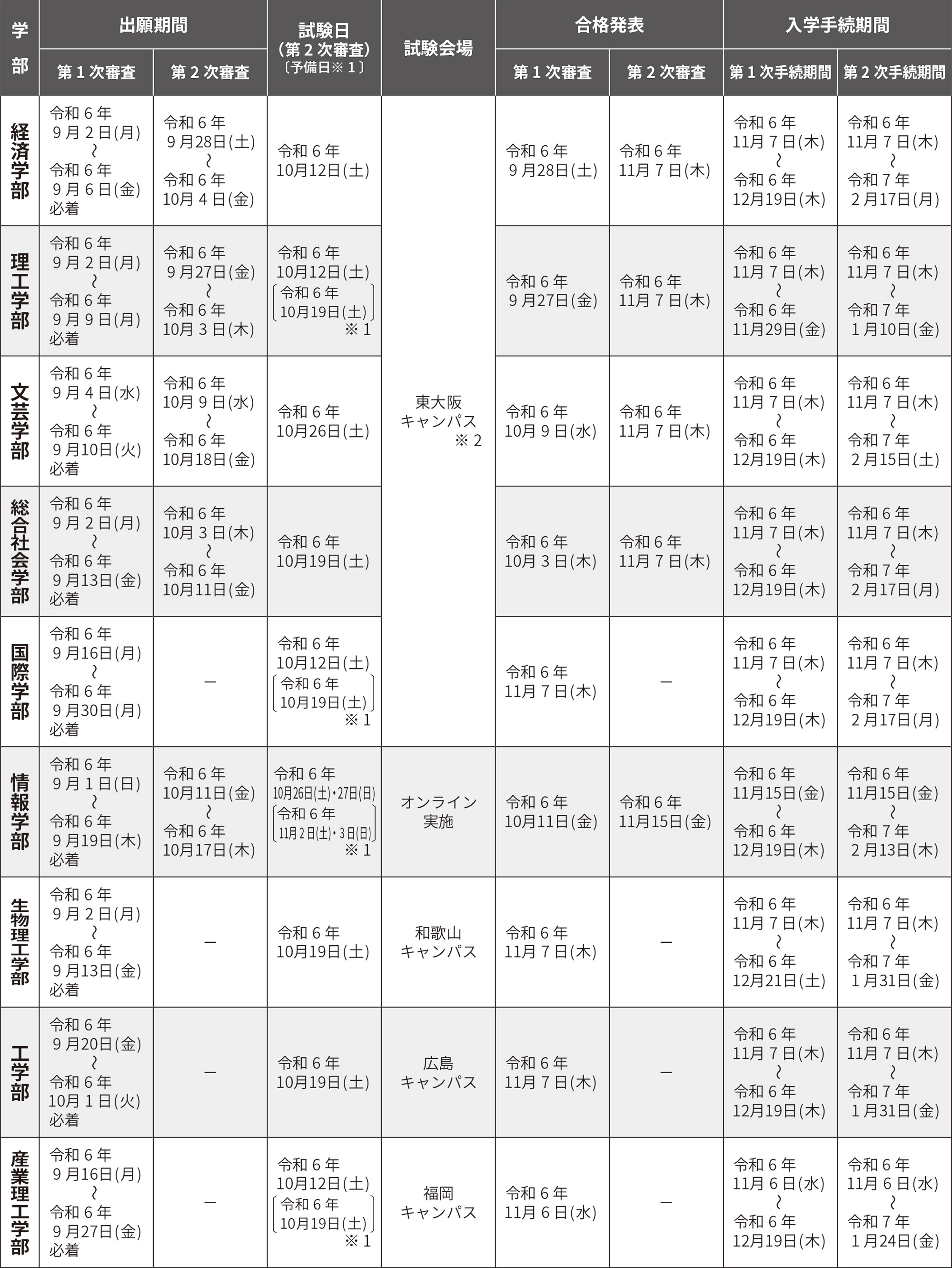 2025年度（令和7年度）近畿大学 総合型選抜要項