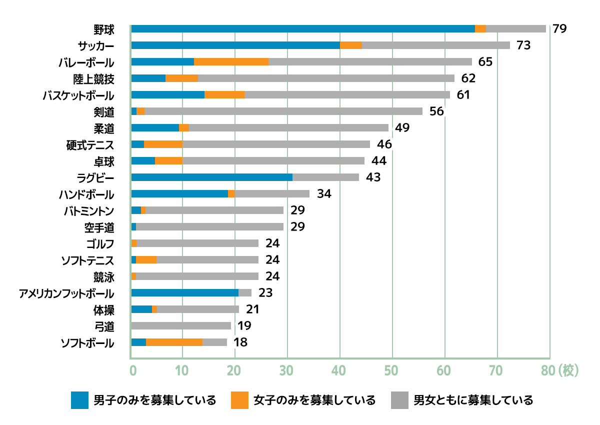 募集競技TOP20